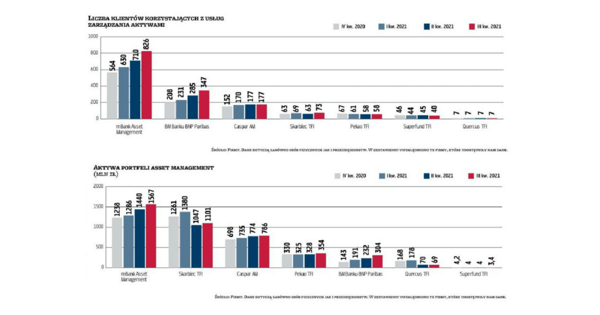 Caspar najlepszy. Tym razem na rynku długu