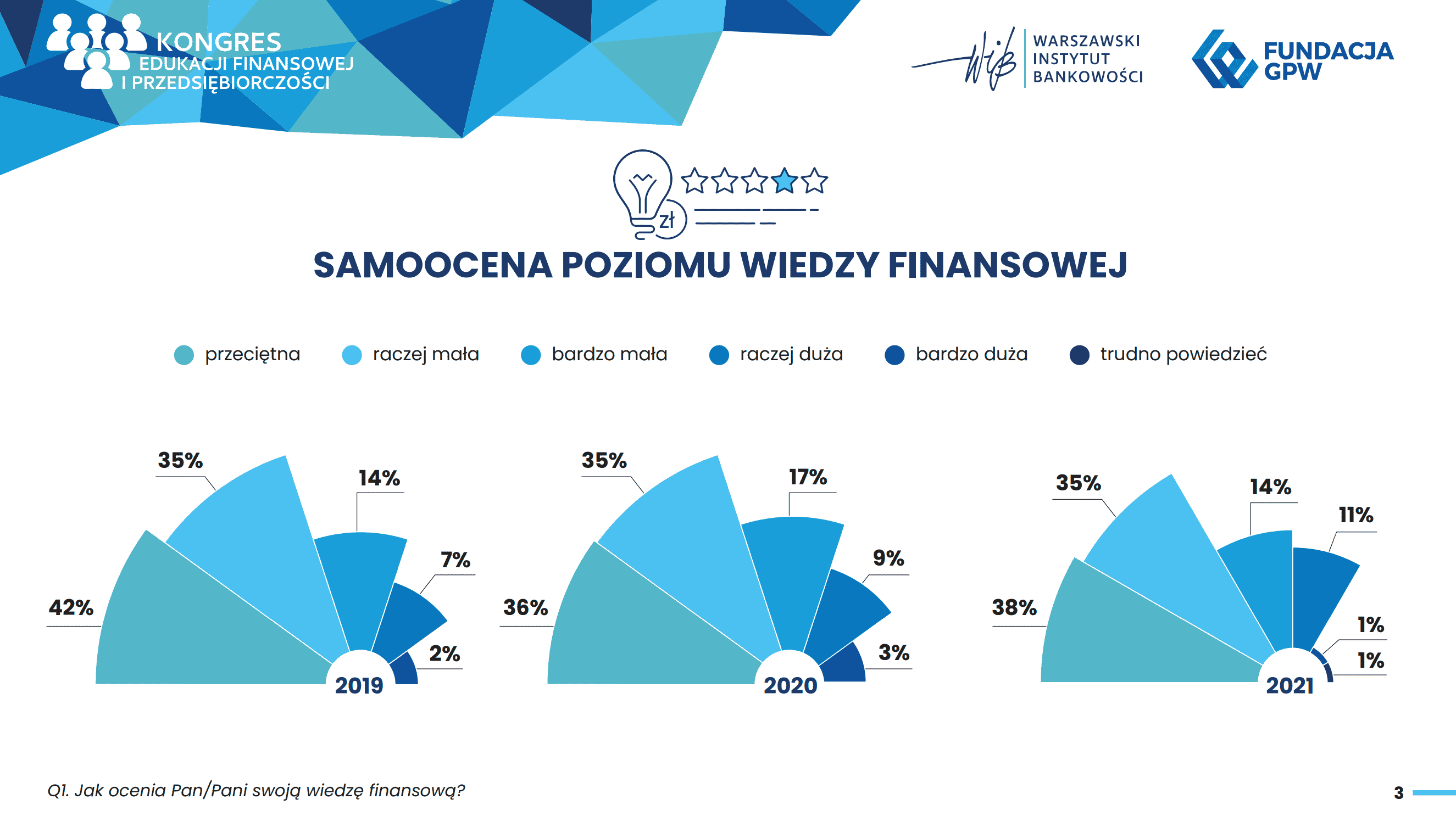 Wykres pokazujący, że poziom wiedzy Polaków rośnie