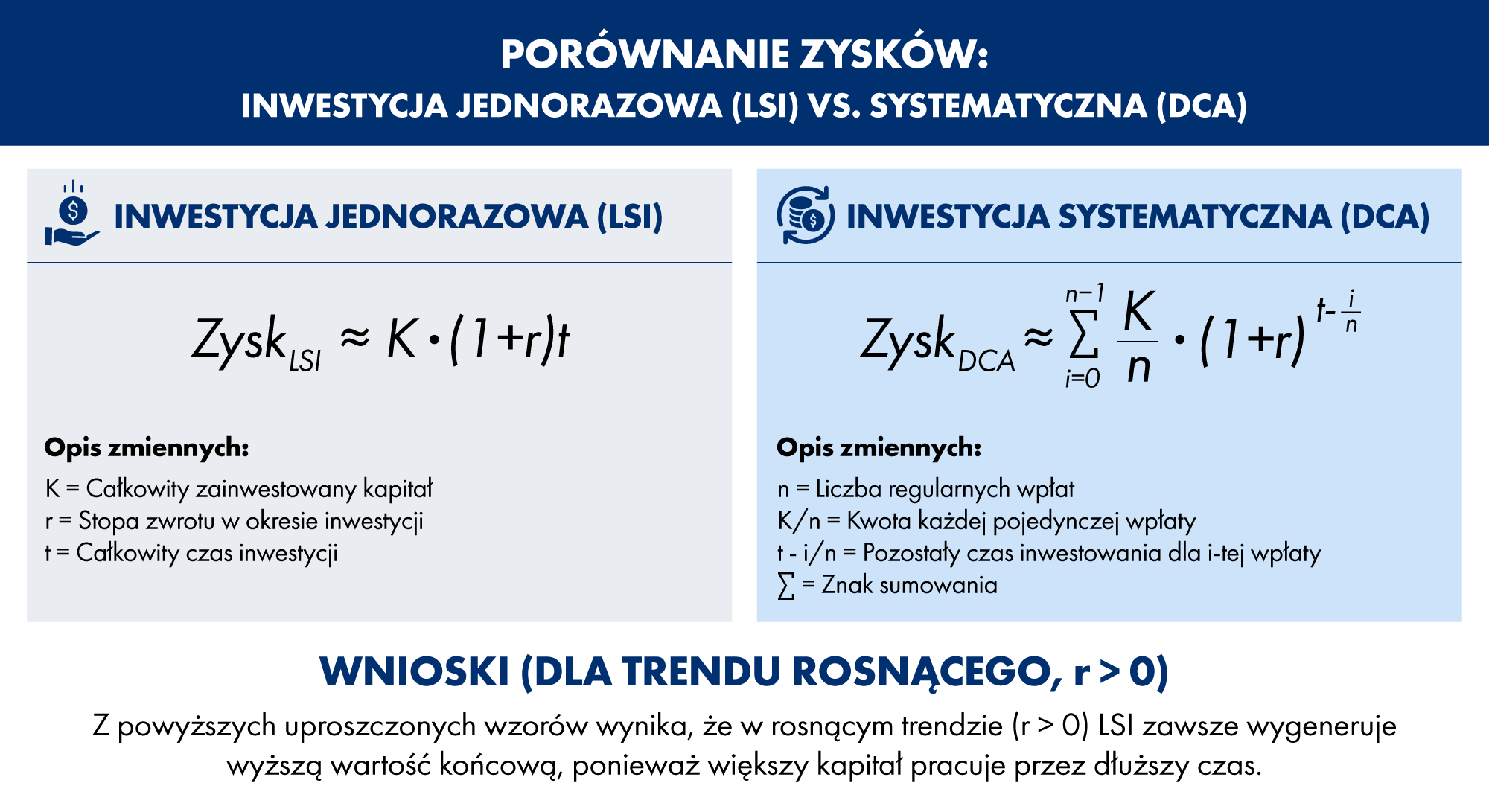 Z powyższych uproszczonych wzorów wynika, że w rosnącym trendzie LSI zawsze wygeneruje wyższą wartość końcową, ponieważ większy kapitał pracuje przez dłuższy czas.
